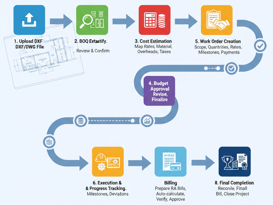Ultimate DXF-to-BOQ Process: Fast Quantity Extraction, Costing, Work Orders & Final Billing Ultimate DXF-to-BOQ Process: Fast Quantity Extraction, Costing, Work Orders & Final Billing