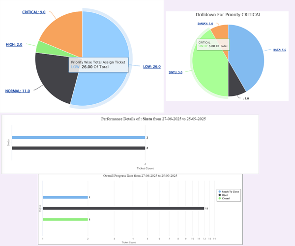 Performance Insights and Reports in Helpdesk Software